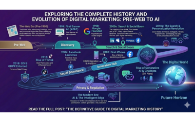 History and Evolution of Digital Marketing